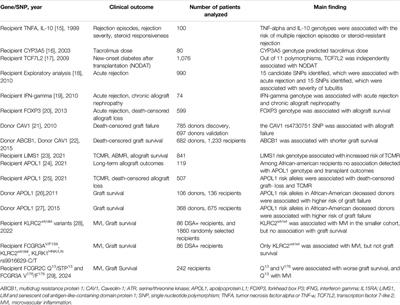 Novel Aspects of Immunogenetics and Post-Transplant Events in Kidney Transplantation